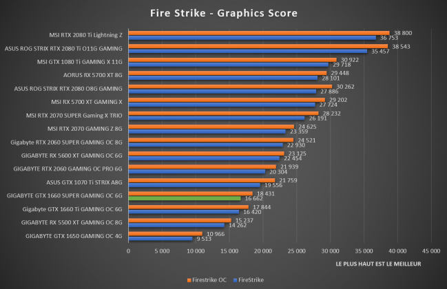 Benchmark Fire Strike GTX 1660 SUPER Gaming OC