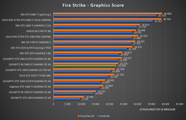 benchmark Fire Strike GIGABYTE RX 5600 XT Gaming OC