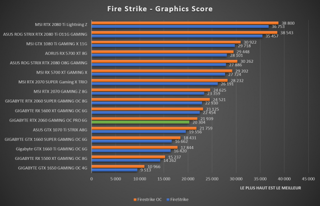 benchmark Fire Strike GIGABYTE RTX 2060 Gaming OC Pro 6G