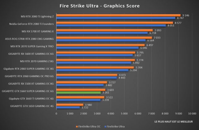 Benchmark Fire Strike Ultra GTX 1660 SUPER Gaming OC