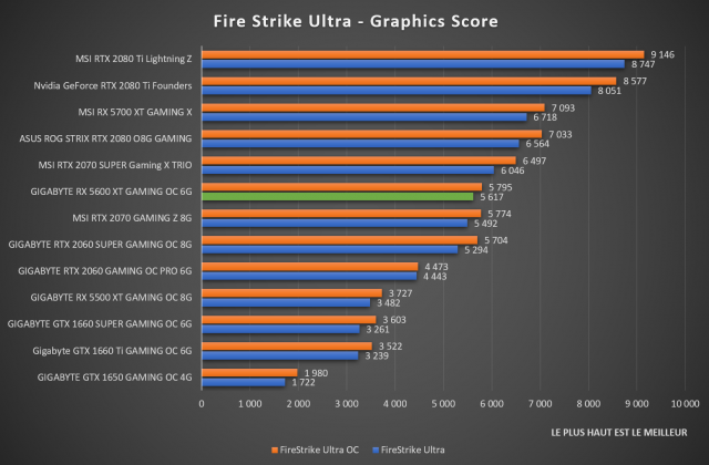 benchmark Fire Strike Ultra GIGABYTE RX 5600 XT Gaming OC