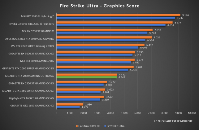 benchmark Fire Strike Ultra GIGABYTE RTX 2060 Gaming OC Pro 6G
