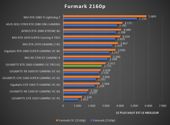 benchmark Furmark 2160p GIGABYTE RTX 2060 Gaming OC PRO 6G