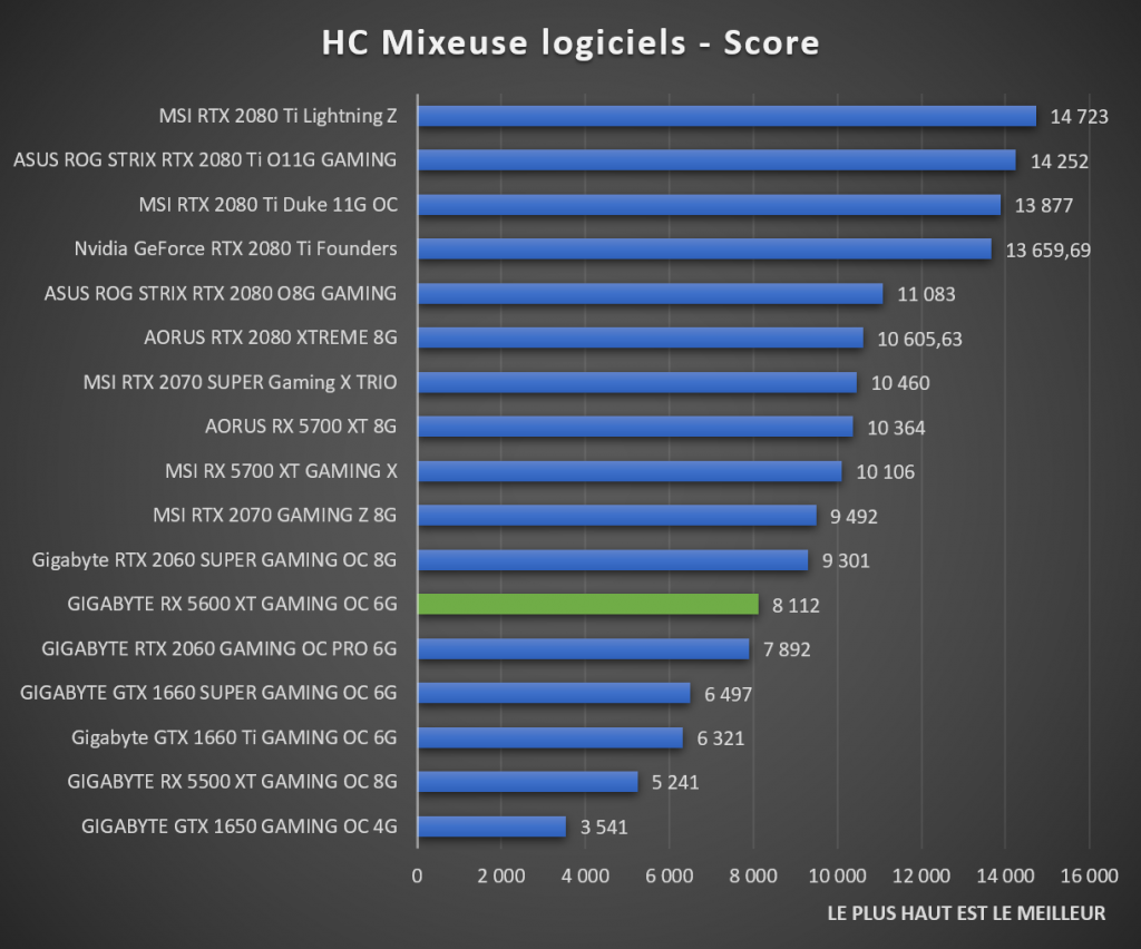 benchmark moyenne GIGABYTE RX 5600 XT Gaming OC 6G