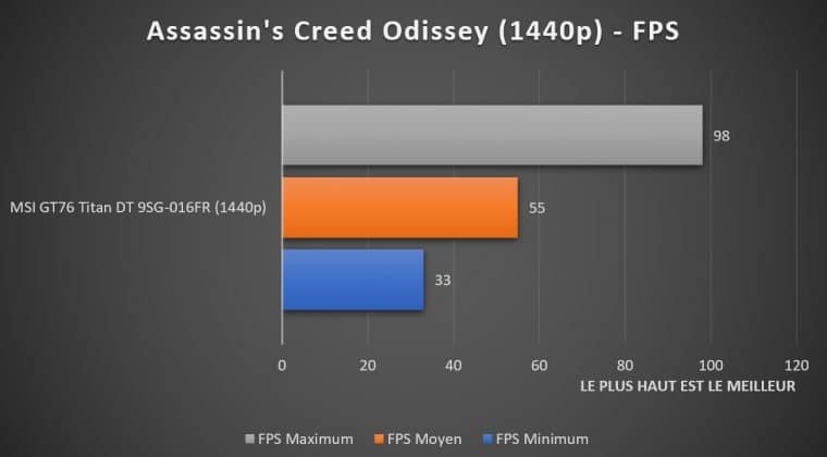 Benchmark Assassin's Creed Odissey 1440p