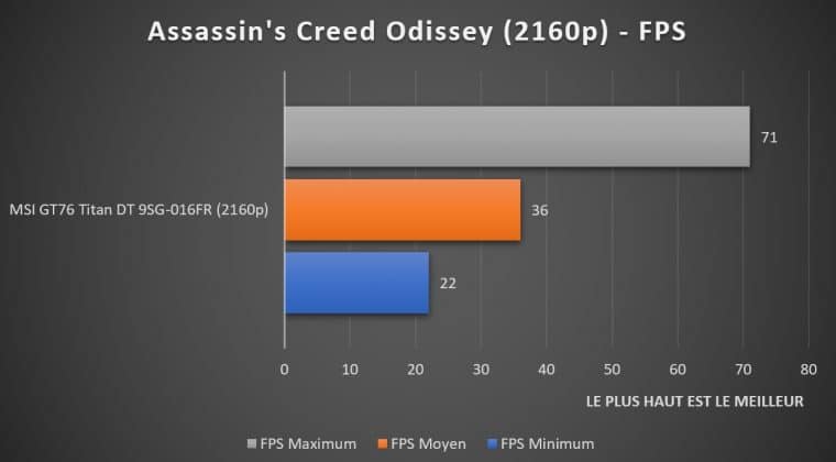 Benchmark Assassin's Creed Odissey 2160p