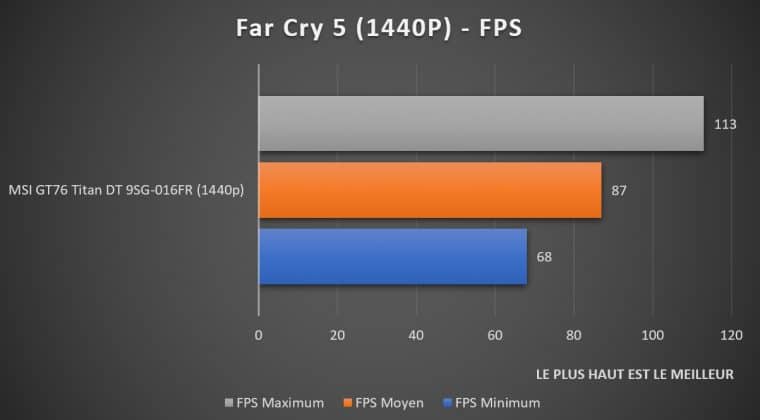 Benchmark Far Cry 5 1440p