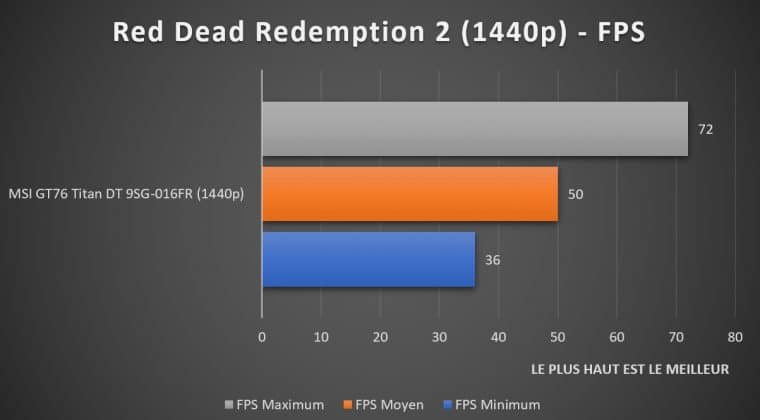 Benchmark Red Dead Redemption 2 1440p