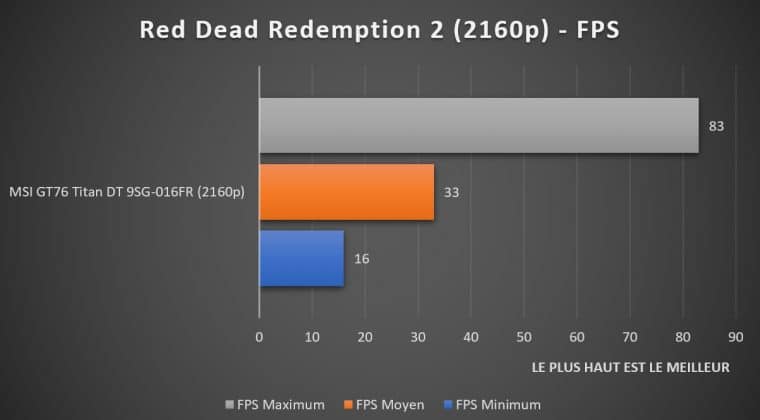 Benchmark Red Dead Redemption 2 2160p