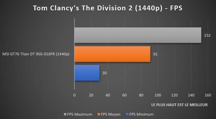Benchmark Tom Clancy's The Division 2 1440p
