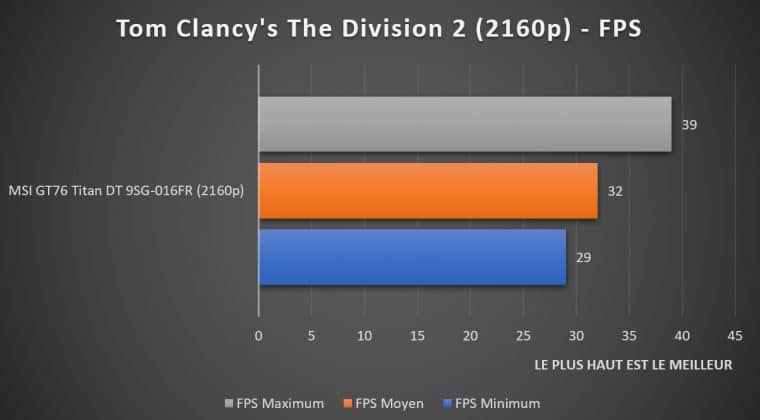 Benchmark Tom Clancy's The Division 2 2160p