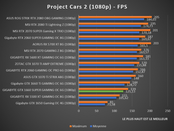 Benchmark Project Cars 2 1080p GTX 1660 SUPER