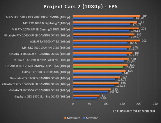 Benchmark Project Cars 2 1080p RTX 2060 Gaming