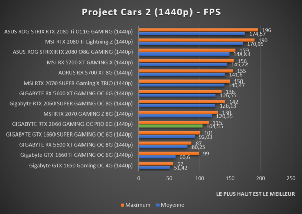 Benchmark Project Cars 2 1440p RTX 2060 Gaming