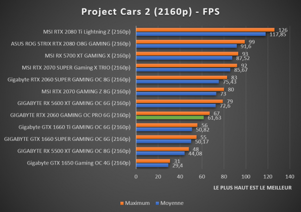 Benchmark Project Cars 2 2160p RTX 2060 Gaming