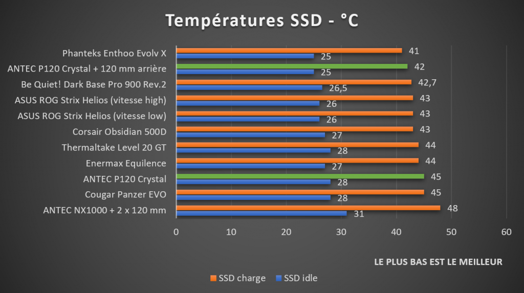 benchmark température SSD ANTEC P120 Crystal