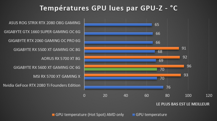 températures GPU RX 5600 XT