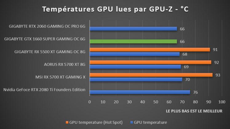 benchmark températures GTX 1660 SUPER