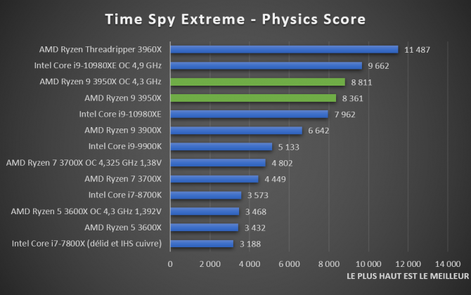 benchmark Time Spy Extreme AMD Ryzen 9 3950X