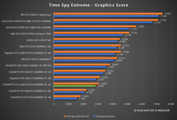 Benchmark Time Spy Extreme GTX 1660 SUPER Gaming OC