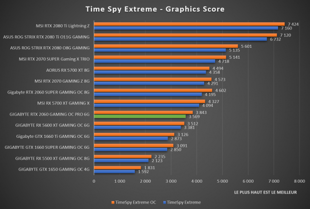 benchmark Time Spy Extreme GIGABYTE RTX 2060 Gaming OC Pro 6G