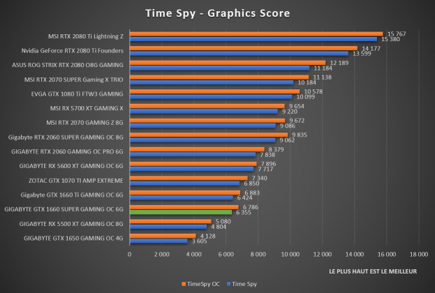 Benchmark Time Spy GTX 1660 SUPER Gaming OC
