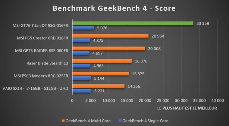 Benchmark Geekbench 4