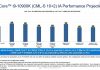 Intel i9-10900K performance projections