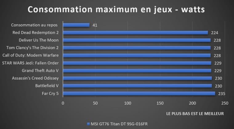 Relevés de consommation maximum en jeux MSI GT76 Titan DT