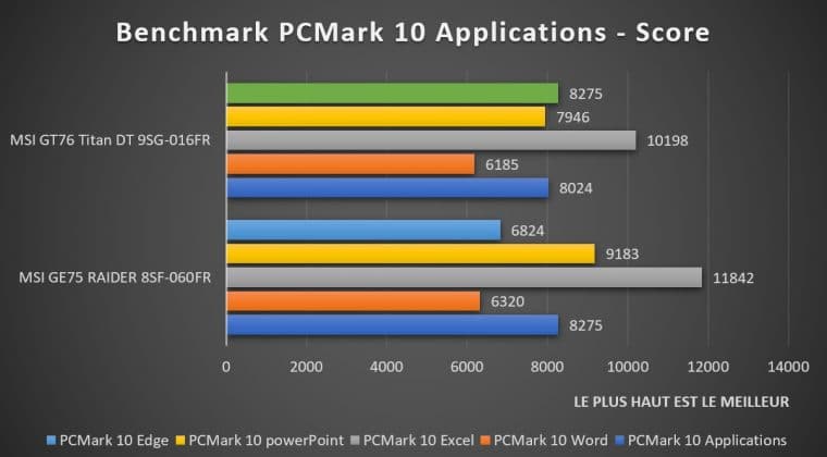 Benchmark PCMark 10 applications