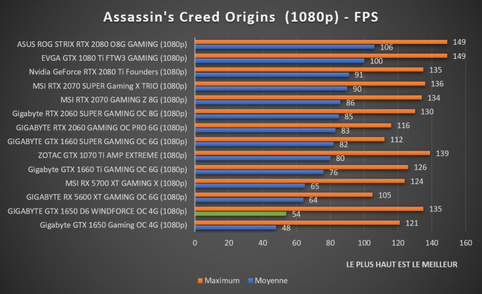 Benchmark Assassin's Creed 1080p GIGABYTE GTX 1650 D6 WINDFORCE OC 4G