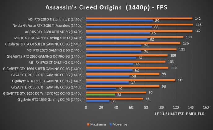 Benchmark Assassin's Creed 1440p GIGABYTE GTX 1650 D6 WINDFORCE OC 4G