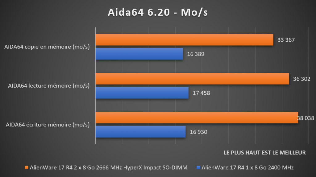 Benchmark Aida64 DDR4 HyperX Impact