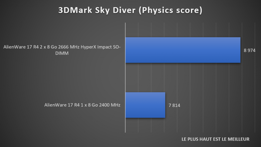 Benchmark Sky Diver DDR4 HyperX Impact