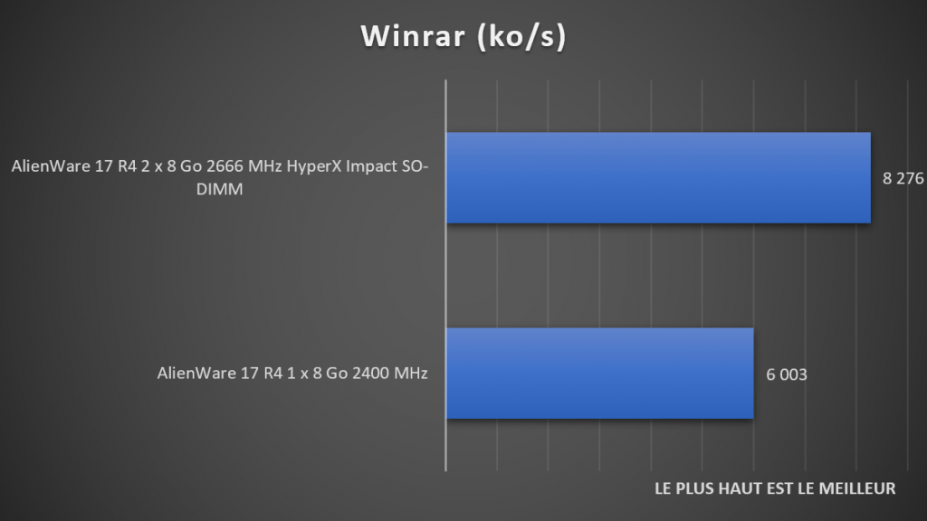Benchmark Winrar DDR4 HyperX Impact