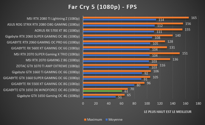 Benchmark Far Cry 5 1080p GIGABYTE GTX 1650 D6 WINDFORCE OC 4G