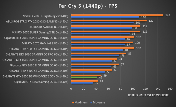 Benchmark Far Cry 5 1440p GIGABYTE GTX 1650 D6 WINDFORCE OC 4G
