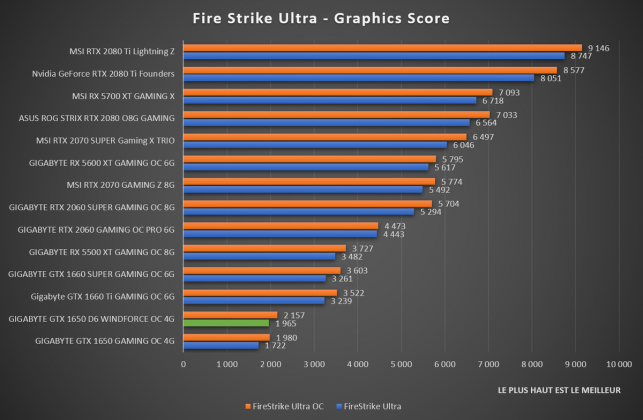 benchmark Fire Strike Ultra GIGABYTE GTX 1650 D6 WINDFORCE OC 4G