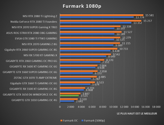 benchmark Furmark 1080p GIGABYTE GTX 1650 D6 WINDFORCE OC 4G