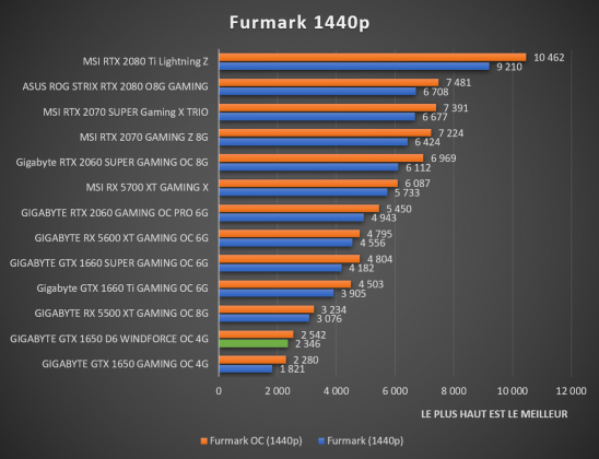 benchmark Furmark 1440p GIGABYTE GTX 1650 D6 WINDFORCE OC 4G