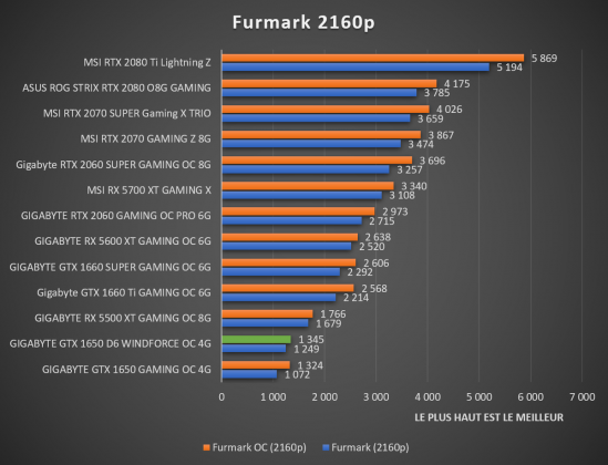 benchmark Furmark 2160p GIGABYTE GTX 1650 D6 WINDFORCE OC 4G
