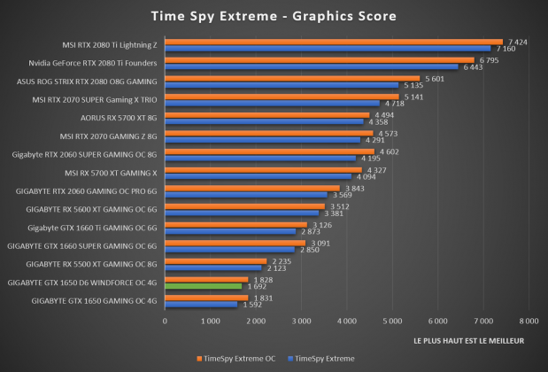 benchmark Time Spy Extreme GIGABYTE GTX 1650 D6 WINDFORCE OC 4G