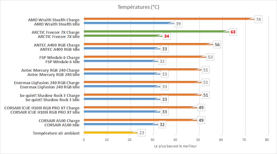 ARCTIC Freezer 7X températures