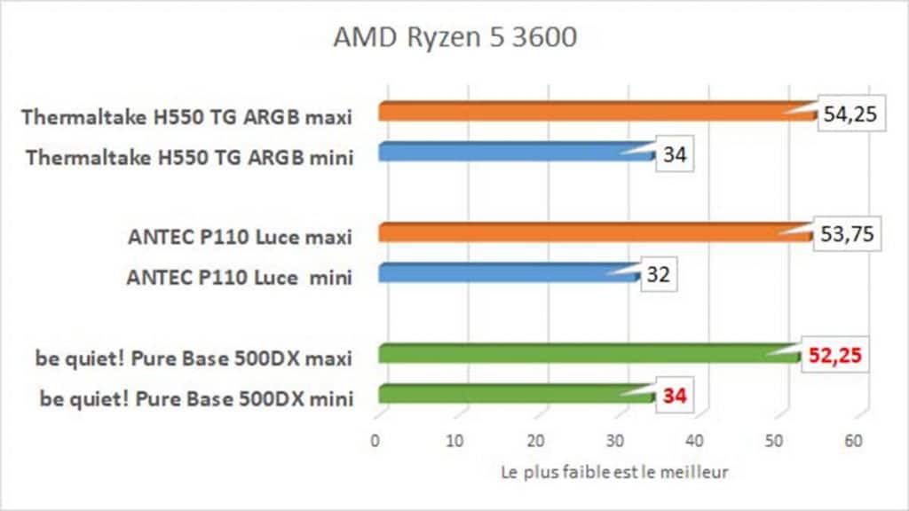 benchmark températures CPU be quiet! Pure Base 500DX
