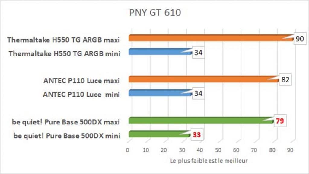benchmark températures GPU be quiet! Pure Base 500DX