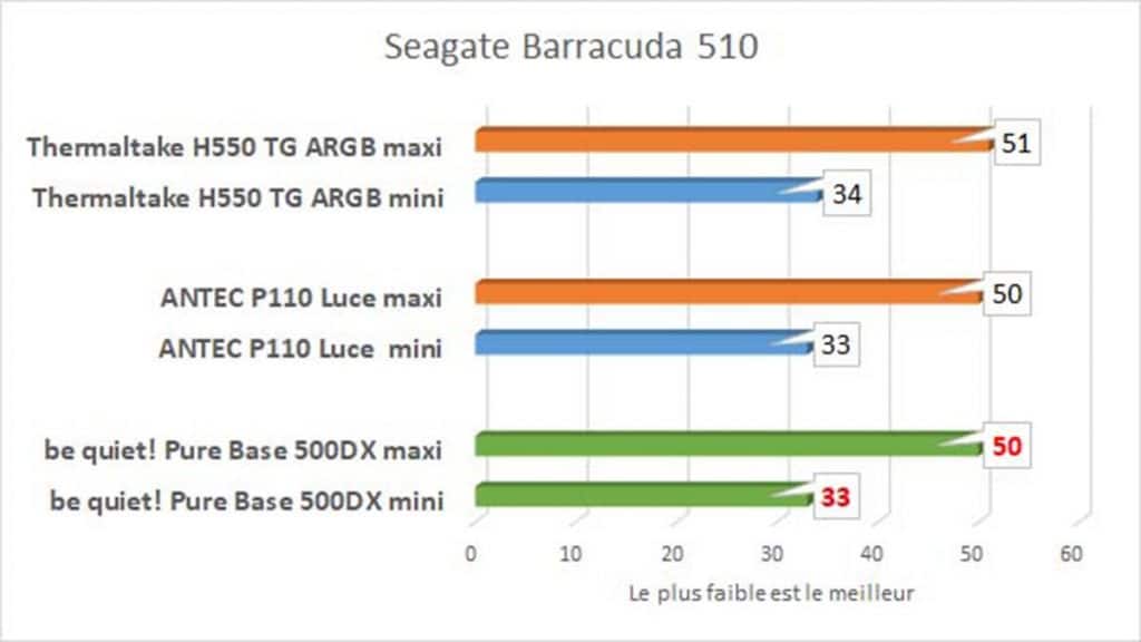 benchmark températures SSD be quiet! Pure Base 500DX