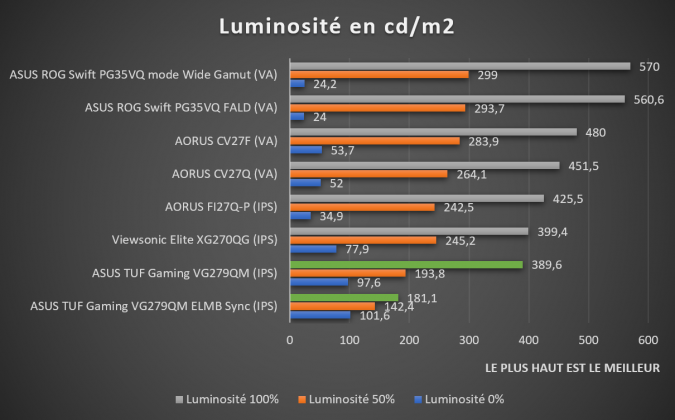 Luminosité ecran TUF Gaming VG279QM