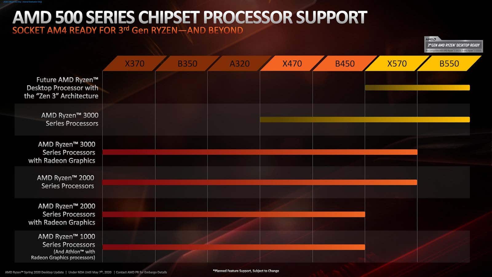 Les chipsets X470 et B450 supporteront les CPU AMD Ryzen 4000