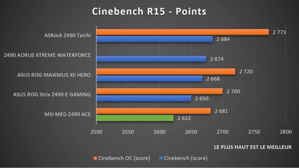 benchmark Cinebench R15 CPU 19-10900K MSI MEG Z490 ACE