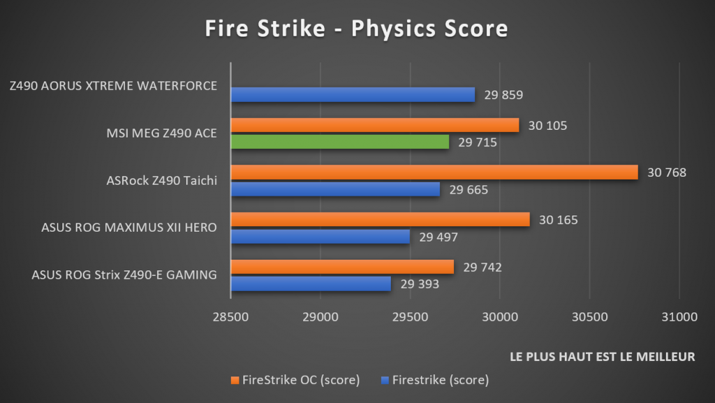 benchmark Fire Strike CPU 19-10900K MSI MEG Z490 ACE